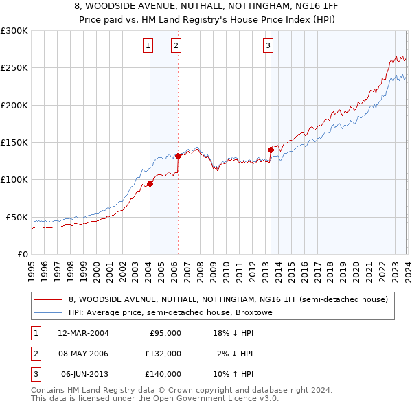 8, WOODSIDE AVENUE, NUTHALL, NOTTINGHAM, NG16 1FF: Price paid vs HM Land Registry's House Price Index