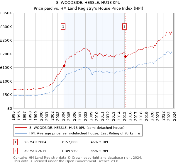 8, WOODSIDE, HESSLE, HU13 0PU: Price paid vs HM Land Registry's House Price Index