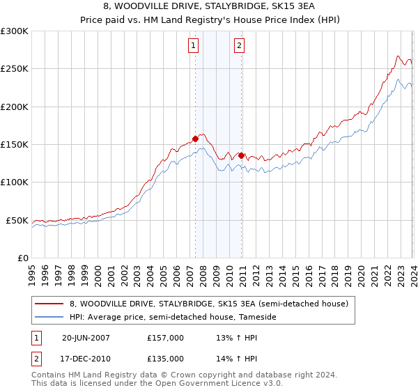 8, WOODVILLE DRIVE, STALYBRIDGE, SK15 3EA: Price paid vs HM Land Registry's House Price Index