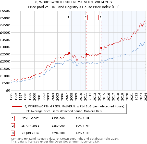 8, WORDSWORTH GREEN, MALVERN, WR14 2UG: Price paid vs HM Land Registry's House Price Index
