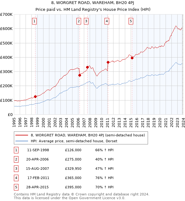 8, WORGRET ROAD, WAREHAM, BH20 4PJ: Price paid vs HM Land Registry's House Price Index