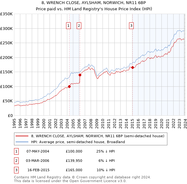 8, WRENCH CLOSE, AYLSHAM, NORWICH, NR11 6BP: Price paid vs HM Land Registry's House Price Index