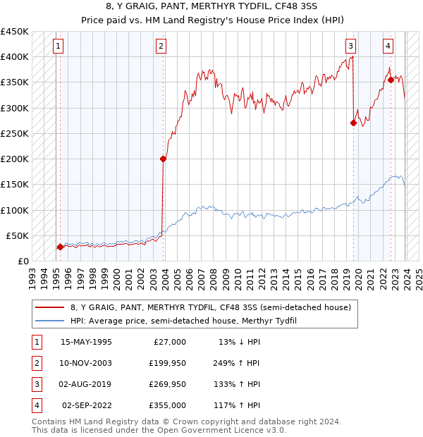 8, Y GRAIG, PANT, MERTHYR TYDFIL, CF48 3SS: Price paid vs HM Land Registry's House Price Index