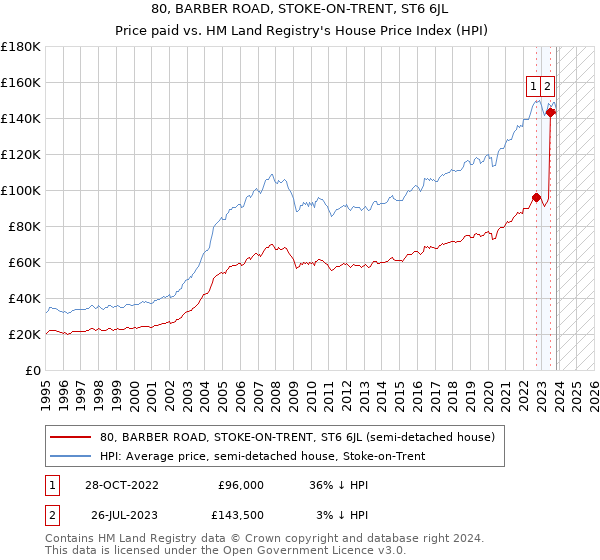 80, BARBER ROAD, STOKE-ON-TRENT, ST6 6JL: Price paid vs HM Land Registry's House Price Index