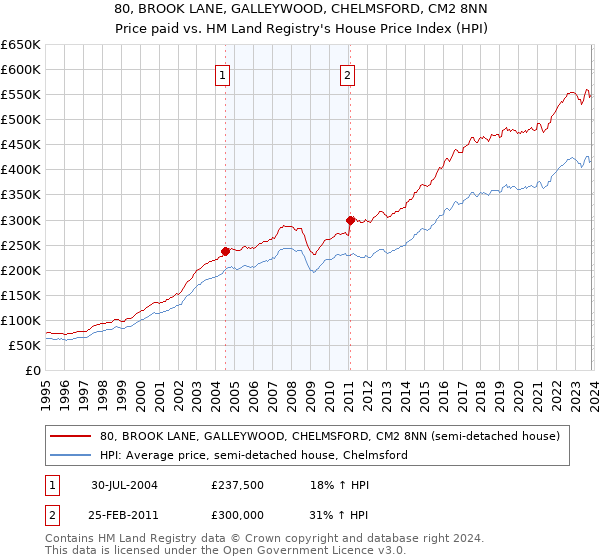80, BROOK LANE, GALLEYWOOD, CHELMSFORD, CM2 8NN: Price paid vs HM Land Registry's House Price Index