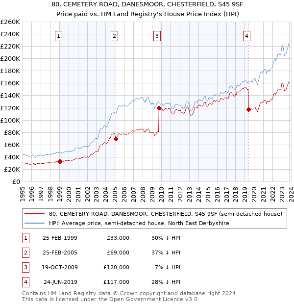 80, CEMETERY ROAD, DANESMOOR, CHESTERFIELD, S45 9SF: Price paid vs HM Land Registry's House Price Index