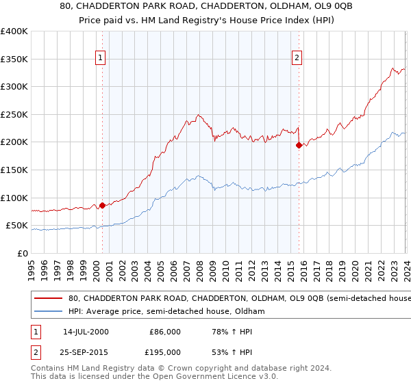 80, CHADDERTON PARK ROAD, CHADDERTON, OLDHAM, OL9 0QB: Price paid vs HM Land Registry's House Price Index