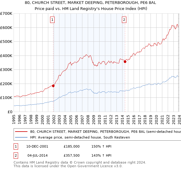 80, CHURCH STREET, MARKET DEEPING, PETERBOROUGH, PE6 8AL: Price paid vs HM Land Registry's House Price Index