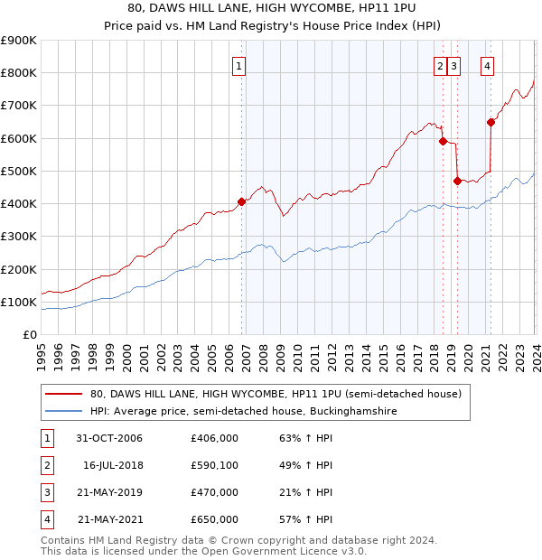 80, DAWS HILL LANE, HIGH WYCOMBE, HP11 1PU: Price paid vs HM Land Registry's House Price Index