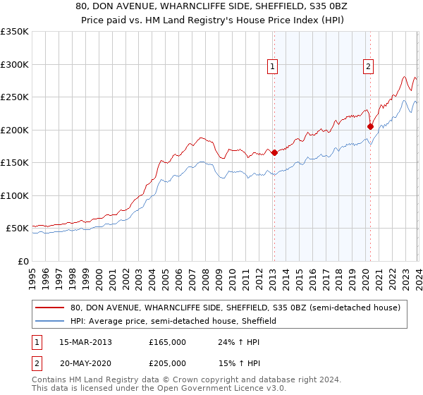 80, DON AVENUE, WHARNCLIFFE SIDE, SHEFFIELD, S35 0BZ: Price paid vs HM Land Registry's House Price Index