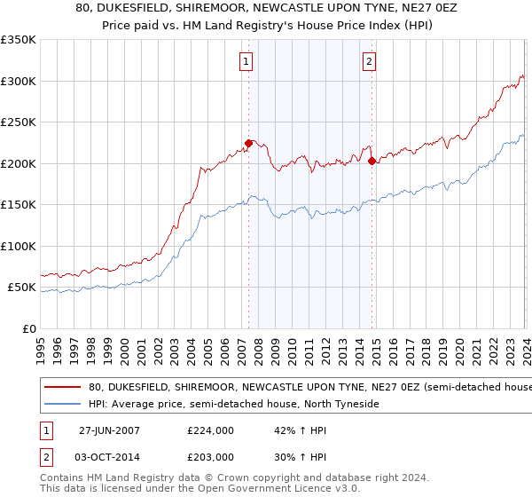 80, DUKESFIELD, SHIREMOOR, NEWCASTLE UPON TYNE, NE27 0EZ: Price paid vs HM Land Registry's House Price Index