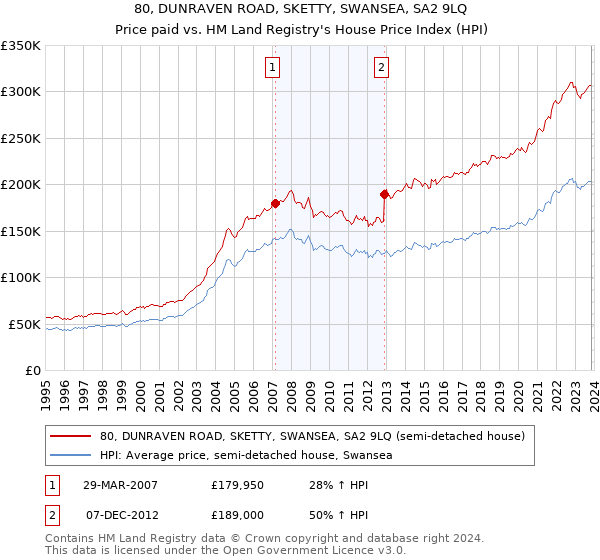 80, DUNRAVEN ROAD, SKETTY, SWANSEA, SA2 9LQ: Price paid vs HM Land Registry's House Price Index