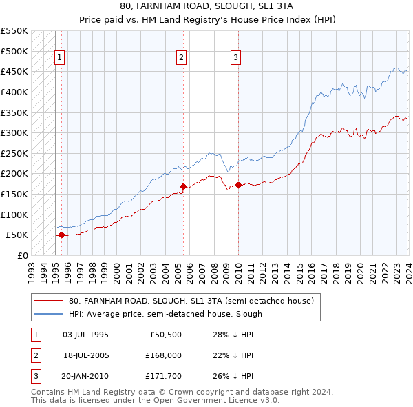 80, FARNHAM ROAD, SLOUGH, SL1 3TA: Price paid vs HM Land Registry's House Price Index