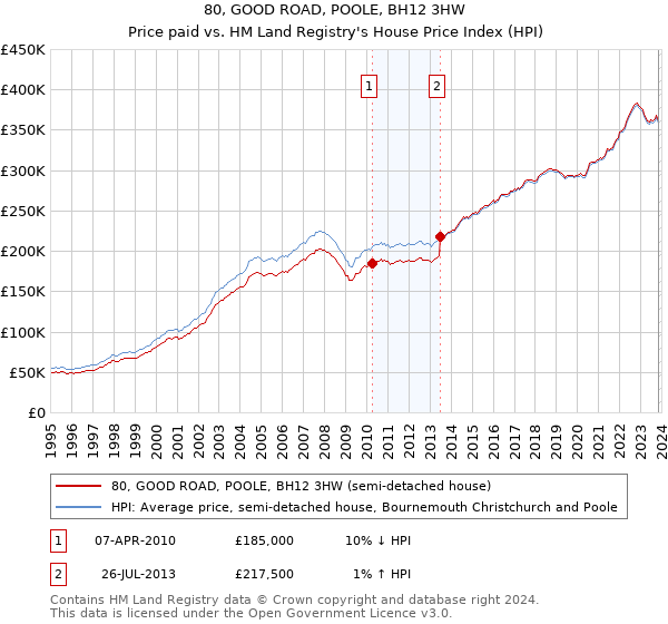 80, GOOD ROAD, POOLE, BH12 3HW: Price paid vs HM Land Registry's House Price Index
