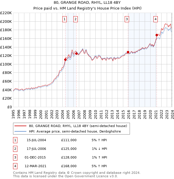 80, GRANGE ROAD, RHYL, LL18 4BY: Price paid vs HM Land Registry's House Price Index