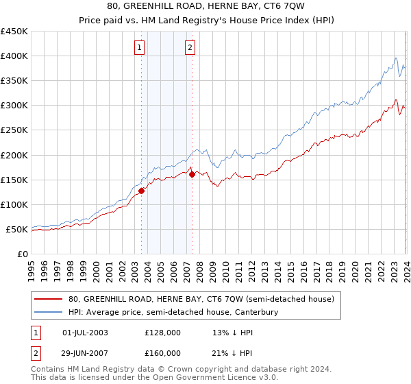 80, GREENHILL ROAD, HERNE BAY, CT6 7QW: Price paid vs HM Land Registry's House Price Index