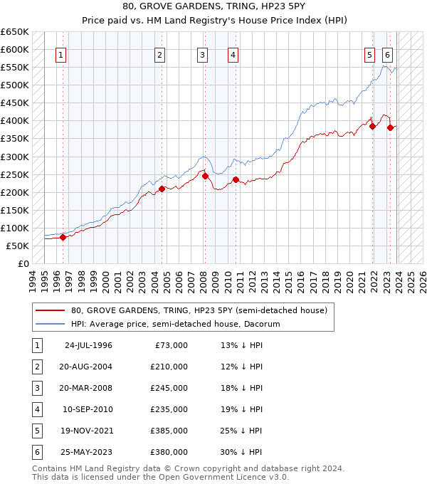 80, GROVE GARDENS, TRING, HP23 5PY: Price paid vs HM Land Registry's House Price Index