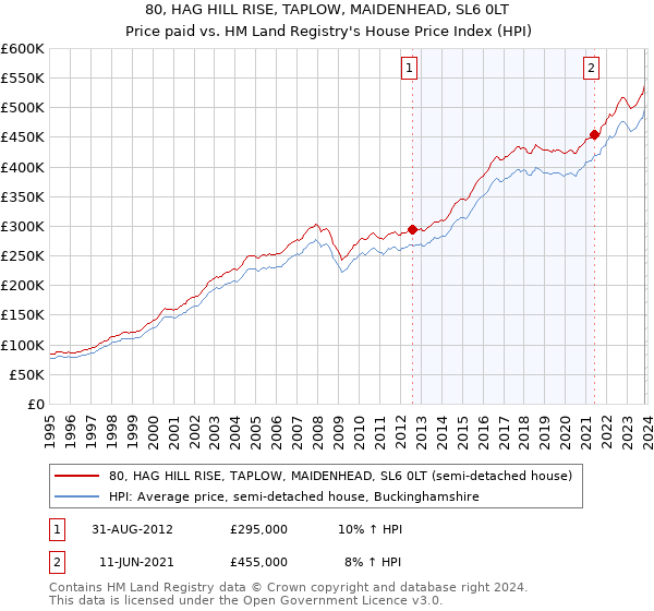 80, HAG HILL RISE, TAPLOW, MAIDENHEAD, SL6 0LT: Price paid vs HM Land Registry's House Price Index