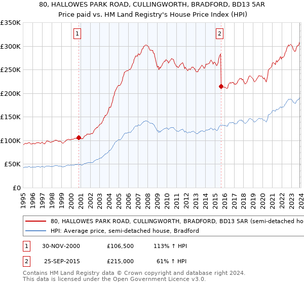 80, HALLOWES PARK ROAD, CULLINGWORTH, BRADFORD, BD13 5AR: Price paid vs HM Land Registry's House Price Index