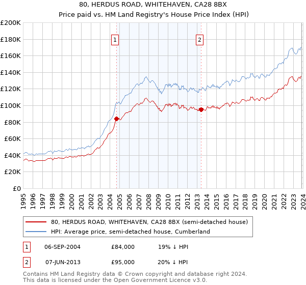 80, HERDUS ROAD, WHITEHAVEN, CA28 8BX: Price paid vs HM Land Registry's House Price Index