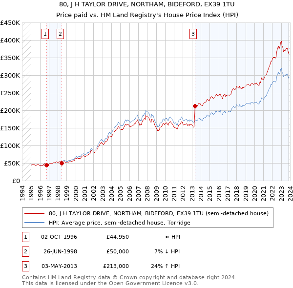 80, J H TAYLOR DRIVE, NORTHAM, BIDEFORD, EX39 1TU: Price paid vs HM Land Registry's House Price Index