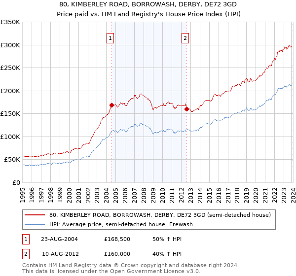 80, KIMBERLEY ROAD, BORROWASH, DERBY, DE72 3GD: Price paid vs HM Land Registry's House Price Index