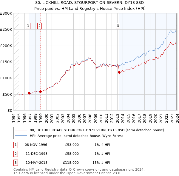 80, LICKHILL ROAD, STOURPORT-ON-SEVERN, DY13 8SD: Price paid vs HM Land Registry's House Price Index