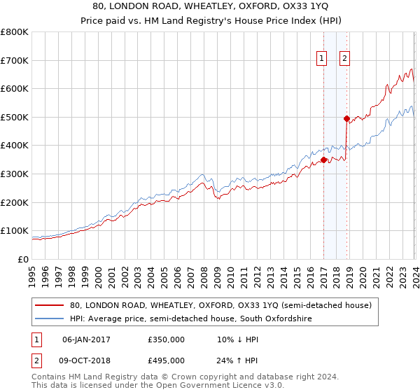 80, LONDON ROAD, WHEATLEY, OXFORD, OX33 1YQ: Price paid vs HM Land Registry's House Price Index