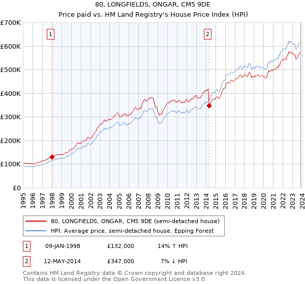 80, LONGFIELDS, ONGAR, CM5 9DE: Price paid vs HM Land Registry's House Price Index