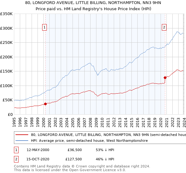 80, LONGFORD AVENUE, LITTLE BILLING, NORTHAMPTON, NN3 9HN: Price paid vs HM Land Registry's House Price Index