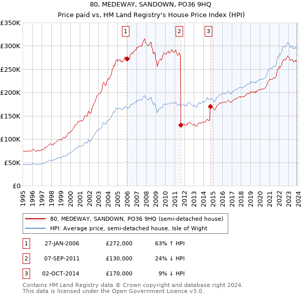 80, MEDEWAY, SANDOWN, PO36 9HQ: Price paid vs HM Land Registry's House Price Index