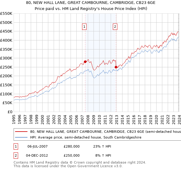 80, NEW HALL LANE, GREAT CAMBOURNE, CAMBRIDGE, CB23 6GE: Price paid vs HM Land Registry's House Price Index