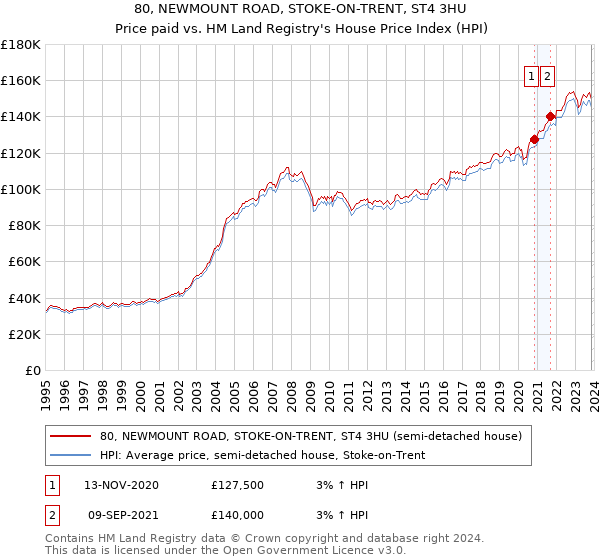 80, NEWMOUNT ROAD, STOKE-ON-TRENT, ST4 3HU: Price paid vs HM Land Registry's House Price Index