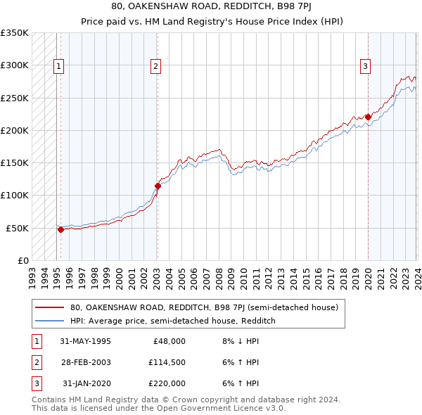 80, OAKENSHAW ROAD, REDDITCH, B98 7PJ: Price paid vs HM Land Registry's House Price Index