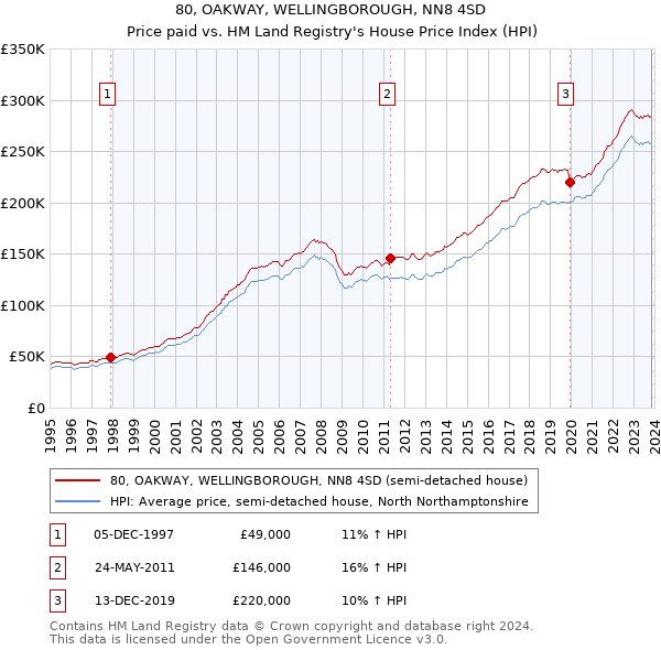 80, OAKWAY, WELLINGBOROUGH, NN8 4SD: Price paid vs HM Land Registry's House Price Index