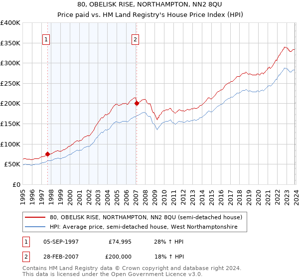 80, OBELISK RISE, NORTHAMPTON, NN2 8QU: Price paid vs HM Land Registry's House Price Index