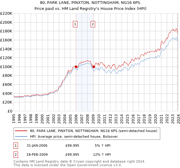 80, PARK LANE, PINXTON, NOTTINGHAM, NG16 6PS: Price paid vs HM Land Registry's House Price Index