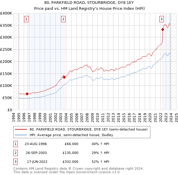 80, PARKFIELD ROAD, STOURBRIDGE, DY8 1EY: Price paid vs HM Land Registry's House Price Index