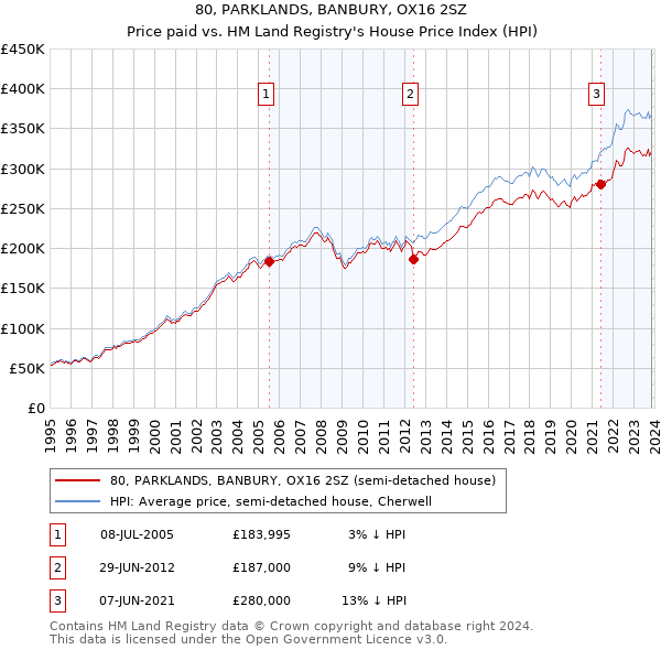 80, PARKLANDS, BANBURY, OX16 2SZ: Price paid vs HM Land Registry's House Price Index