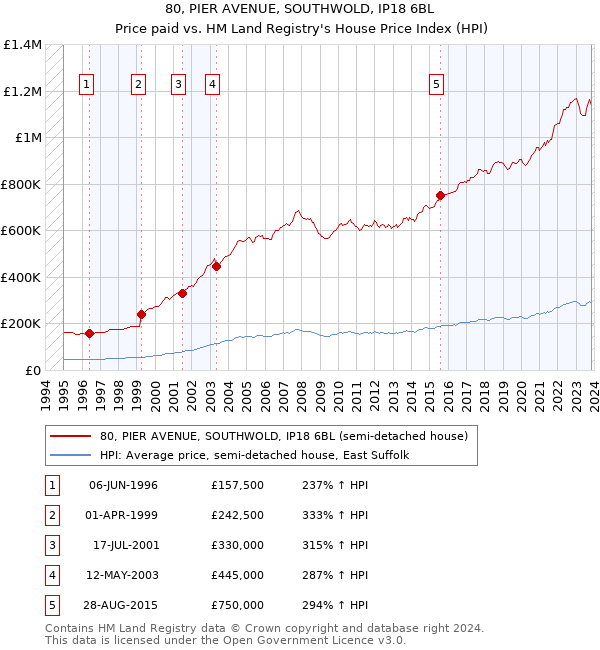 80, PIER AVENUE, SOUTHWOLD, IP18 6BL: Price paid vs HM Land Registry's House Price Index
