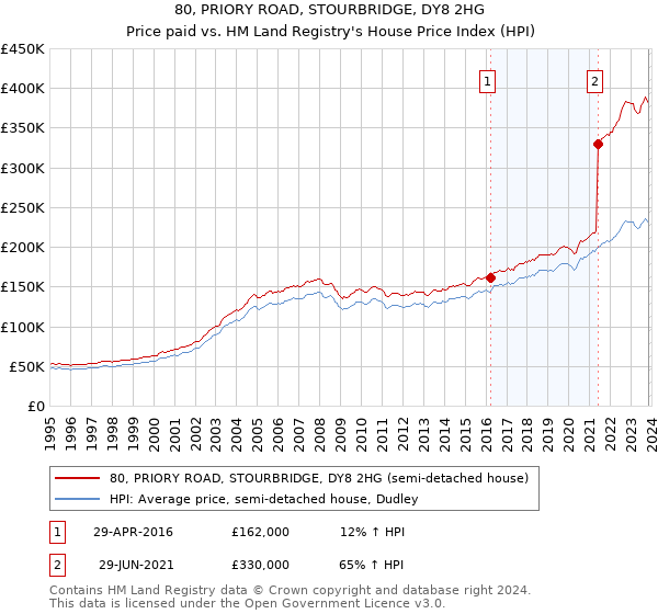 80, PRIORY ROAD, STOURBRIDGE, DY8 2HG: Price paid vs HM Land Registry's House Price Index