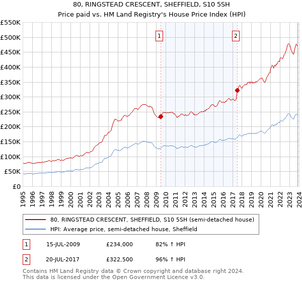 80, RINGSTEAD CRESCENT, SHEFFIELD, S10 5SH: Price paid vs HM Land Registry's House Price Index