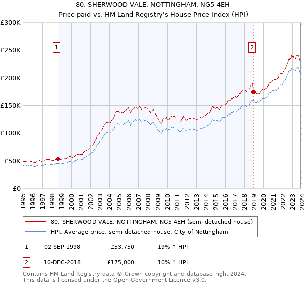 80, SHERWOOD VALE, NOTTINGHAM, NG5 4EH: Price paid vs HM Land Registry's House Price Index