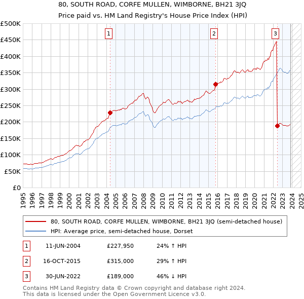 80, SOUTH ROAD, CORFE MULLEN, WIMBORNE, BH21 3JQ: Price paid vs HM Land Registry's House Price Index