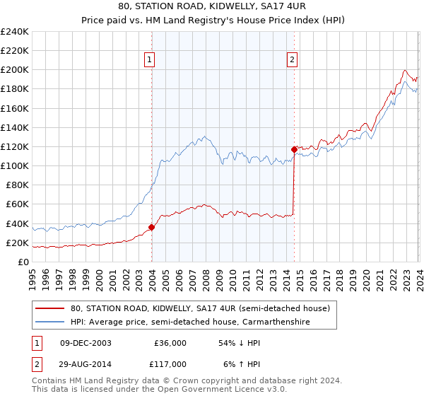 80, STATION ROAD, KIDWELLY, SA17 4UR: Price paid vs HM Land Registry's House Price Index