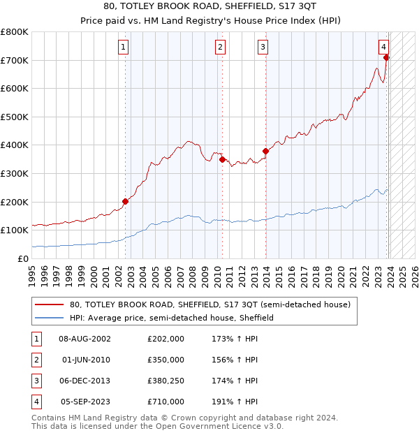 80, TOTLEY BROOK ROAD, SHEFFIELD, S17 3QT: Price paid vs HM Land Registry's House Price Index