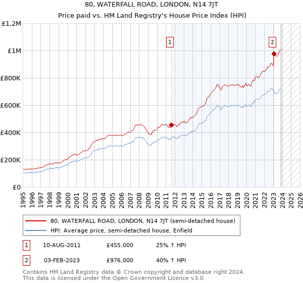 80, WATERFALL ROAD, LONDON, N14 7JT: Price paid vs HM Land Registry's House Price Index