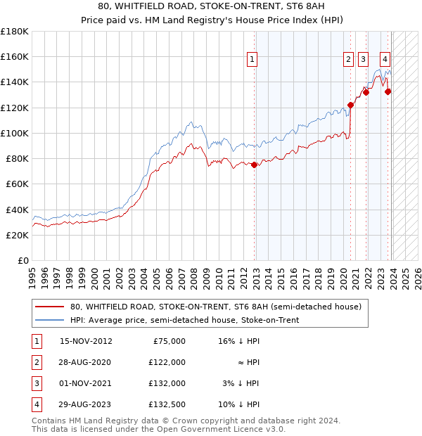 80, WHITFIELD ROAD, STOKE-ON-TRENT, ST6 8AH: Price paid vs HM Land Registry's House Price Index