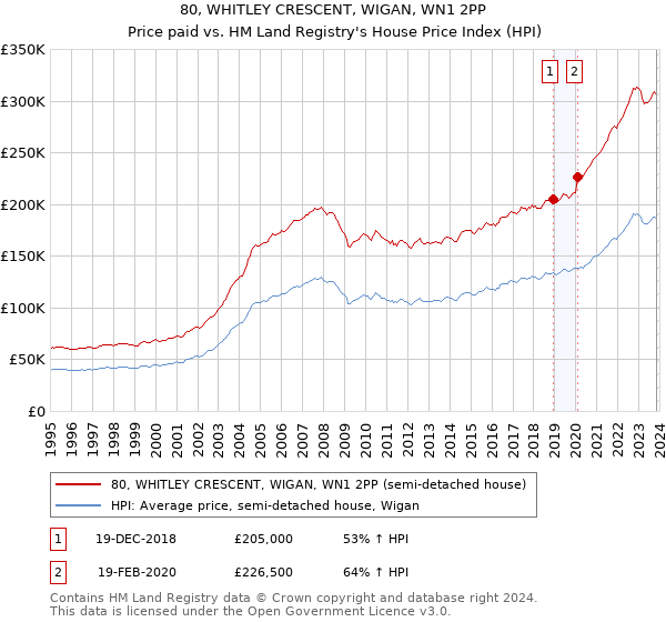 80, WHITLEY CRESCENT, WIGAN, WN1 2PP: Price paid vs HM Land Registry's House Price Index