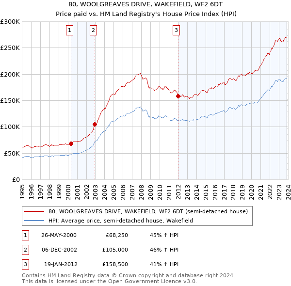 80, WOOLGREAVES DRIVE, WAKEFIELD, WF2 6DT: Price paid vs HM Land Registry's House Price Index